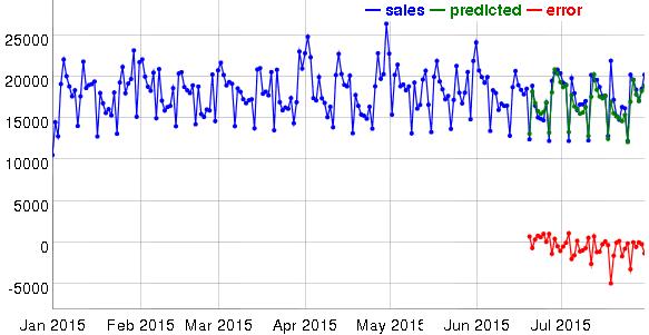 store forecast with error