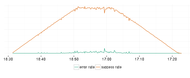 request and error rates