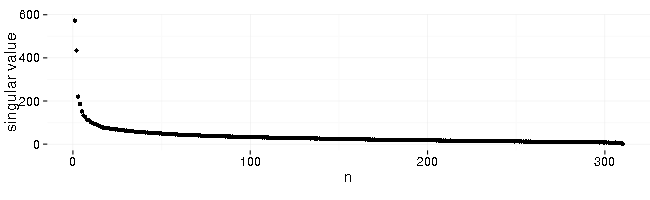 singular values sorted by decreasing value