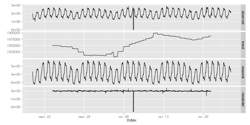 median decomposed pageviews with outage